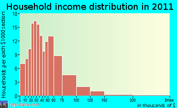 De Kalb household income distribution