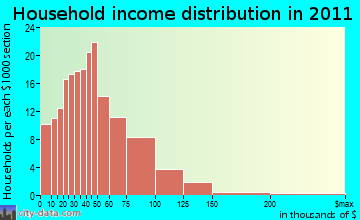 Lisbon household income distribution