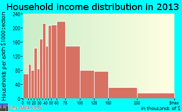 Chino household income distribution