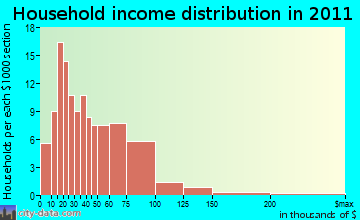 Madrid, NY household income