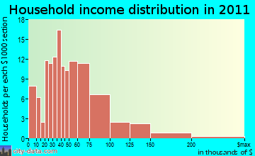 Pierrepont household income distribution
