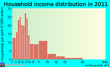 Stockholm household income distribution