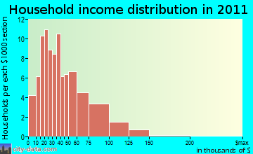 Russell household income distribution