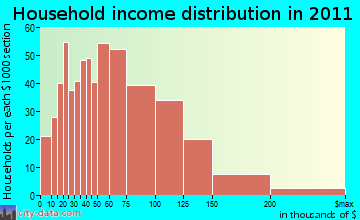 Ballston household income distribution