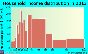 Chino Hills household income distribution