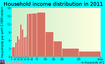 Charlton household income distribution