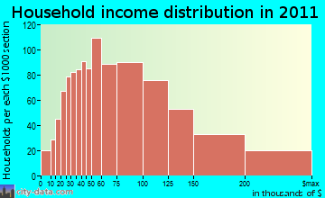 Clifton Park, NY household income