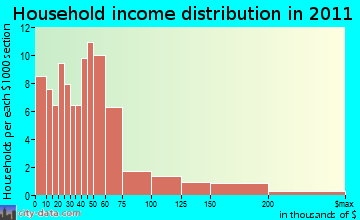 Day household income distribution