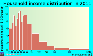 Edinburg household income distribution