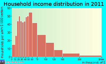 Greenfield household income distribution