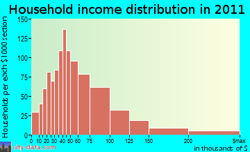 Halfmoon household income distribution