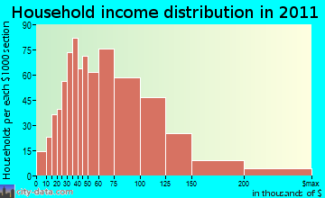 Malta household income distribution