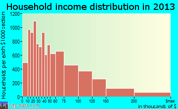 Chula Vista household income distribution