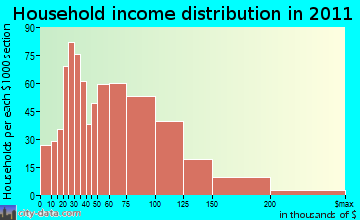 Wilton household income distribution