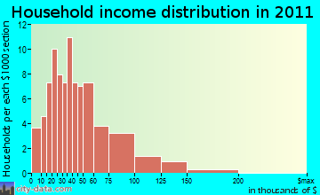 Broome household income distribution