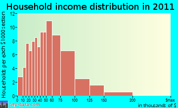 Carlisle household income distribution