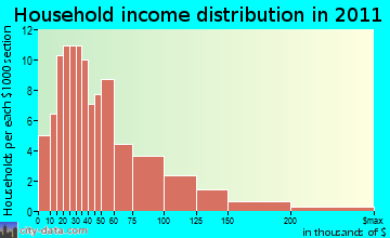 Gilboa household income distribution