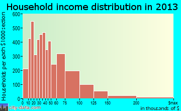 Citrus Heights household income distribution
