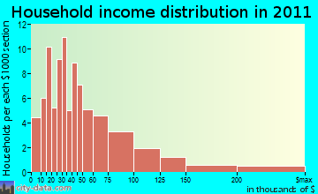 Jefferson household income distribution