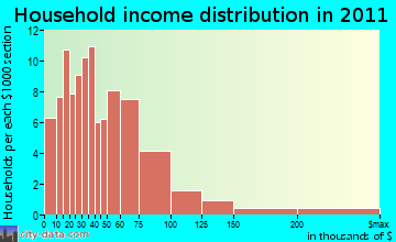 Sharon household income distribution