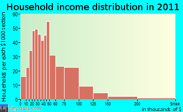 Hector household income distribution