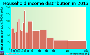 Claremont household income distribution