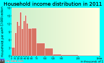 Reading household income distribution