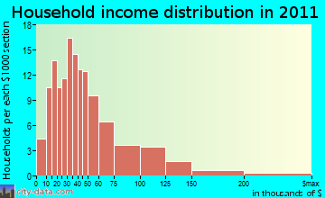 Covert household income distribution