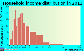 Fayette household income distribution