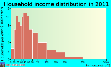 Varick household income distribution