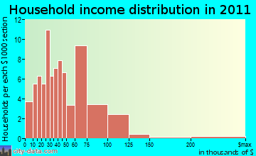Tyre, NY household income