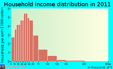 Bradford household income distribution