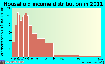 Campbell household income distribution