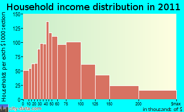 Guilderland household income distribution