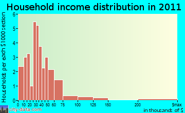 Allen household income distribution