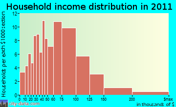 Knox household income distribution