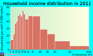 New Scotland household income distribution