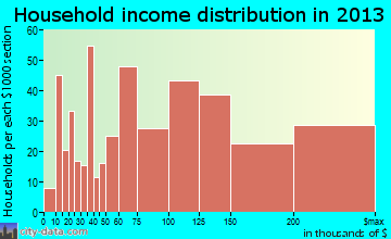 Clayton household income distribution