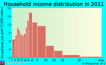 Westerlo household income distribution