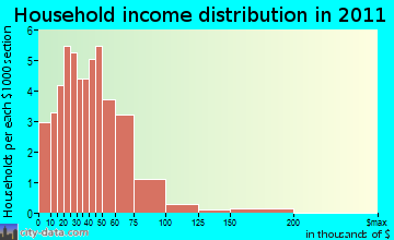 Alma household income distribution