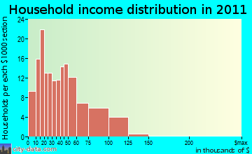 Amity household income distribution