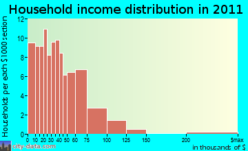 Belfast household income distribution