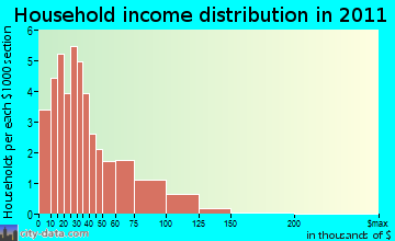 Granger household income distribution