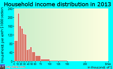 Clearlake household income distribution