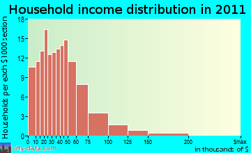 Hume household income distribution