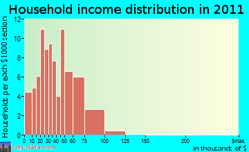 Independence household income distribution