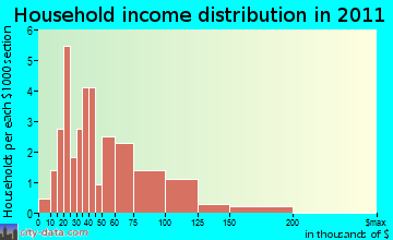 West Almond household income distribution