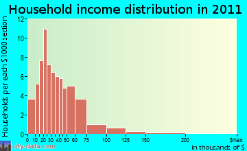 Wirt household income distribution