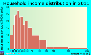 Dickinson, NY household income