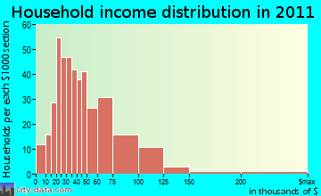 Kirkwood household income distribution